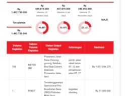 Diduga Ada Kegiatan Fiktif Dalam Pengelolaan Dana Desa Di Desa Suban